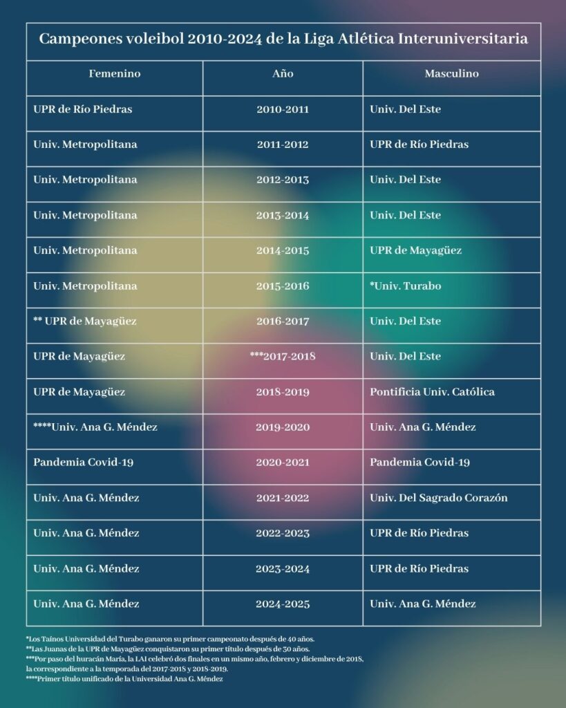 campeonatos de voleibol lai 2010 2024